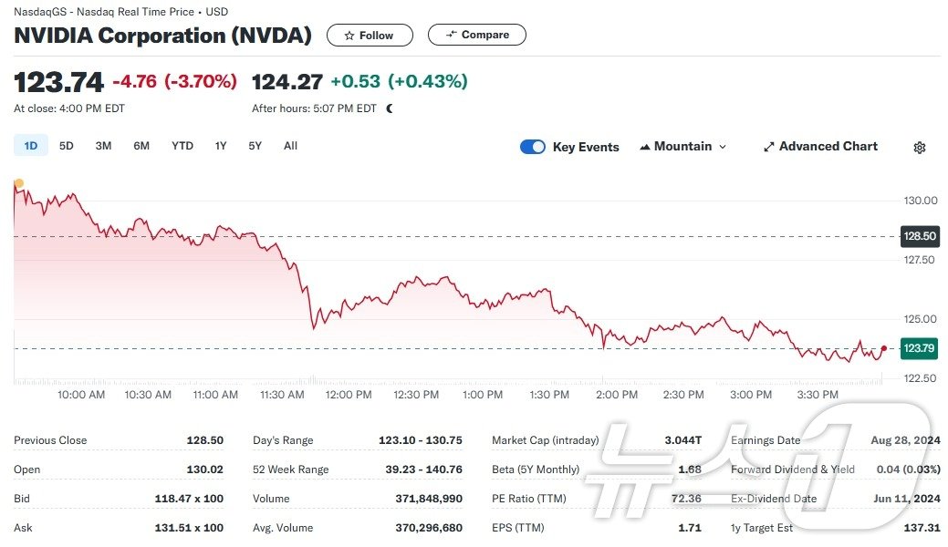 본문 이미지 - 엔비디아 일일 주가추이 - 야후 파이낸스 갈무리