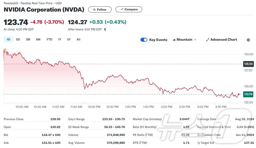엔비디아 일일 주가추이 - 야후 파이낸스 갈무리