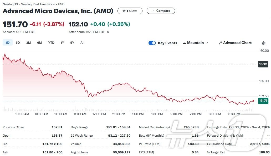 AMD 일일 주가추이 - 야후 파이낸스 갈무리