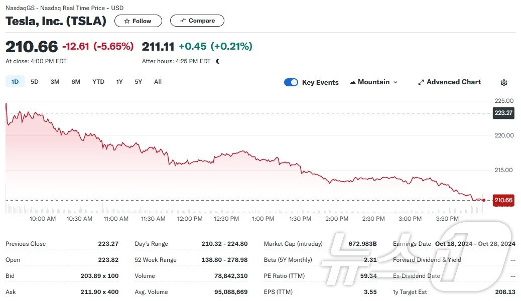 테슬라 일일 주가추이 - 야후 파이낸스 갈무리