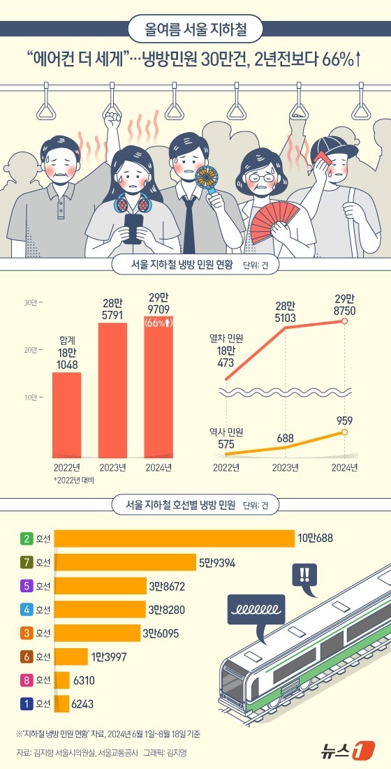 (서울=뉴스1) 김지영 디자이너 = 23일 김지향 서울시의원이 서울교통공사로부터 받은 '지하철 냉방 민원 현황' 자료에 따르면, 올해 6월 1일부터 8월 18일까지 열차·역사 냉방 …