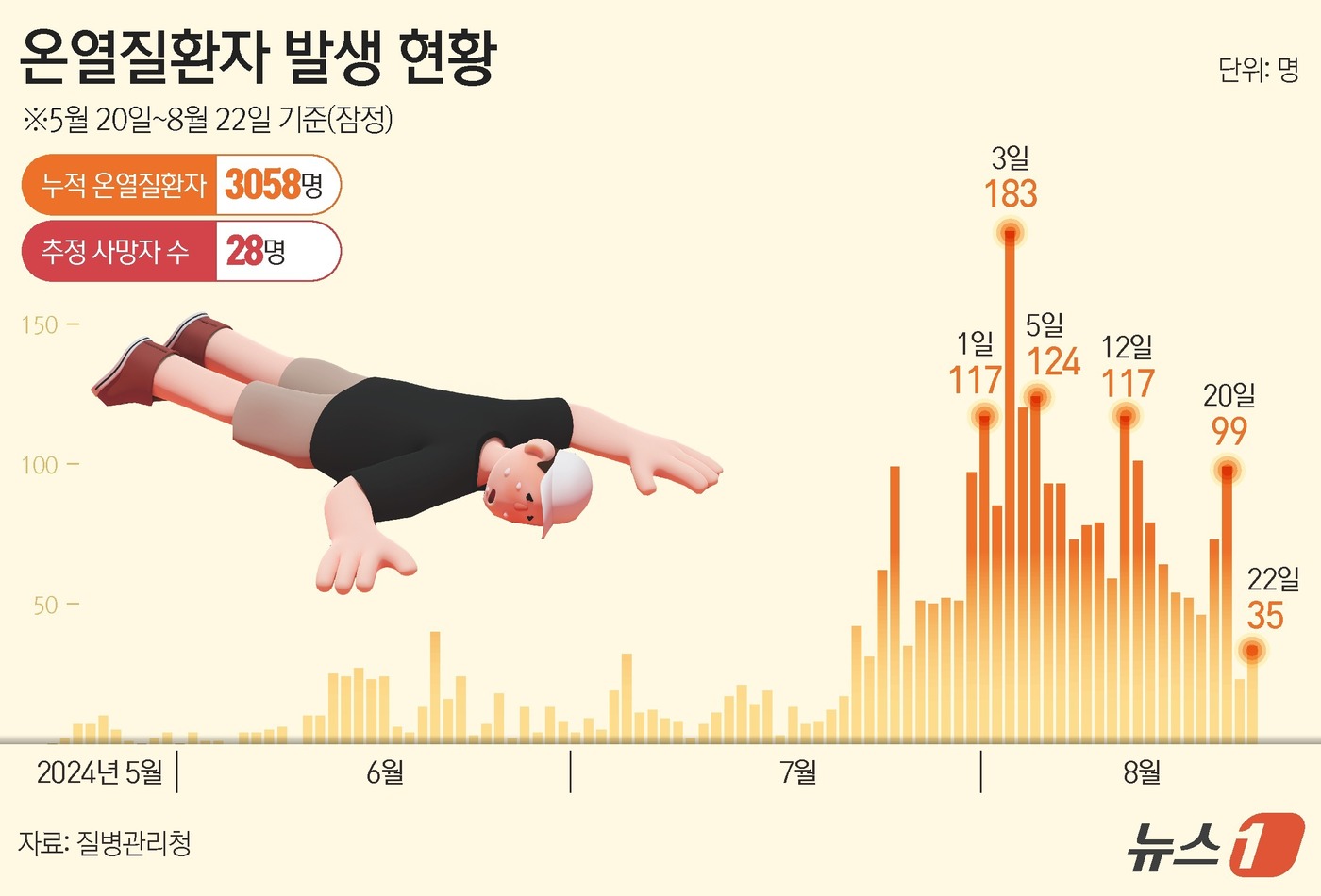 (서울=뉴스1) 김초희 디자이너 = 23일 '온열질환 응급실감시체계 신고현황'에 따르면 집계를 시작한 5월 20일부터 지난 22일까지 응급실을 찾은 온열질환자는 3058명으로 확인 …