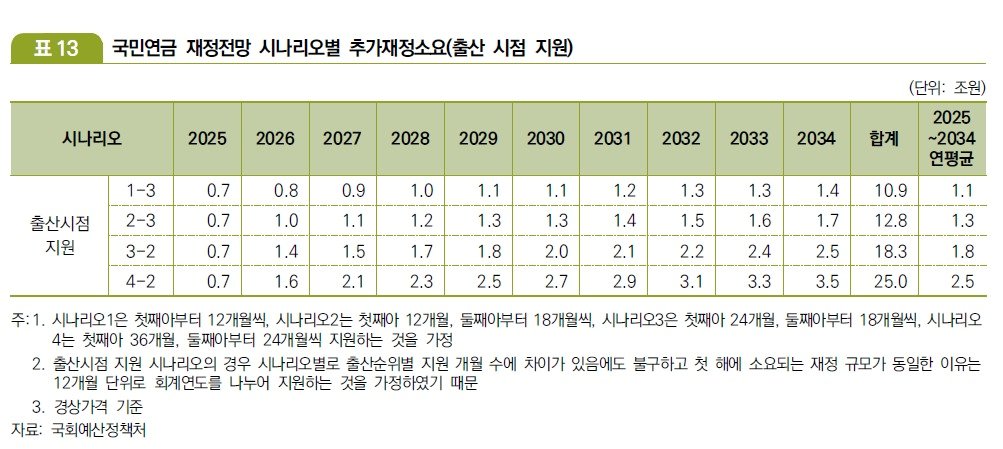 국회예산정책처 제공