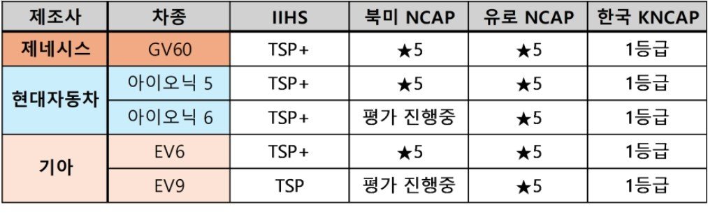  현대차그룹의 E-GMP 기반 전기차별 주요 충돌평가 현황.&#40;현대차그룹 제공&#41;