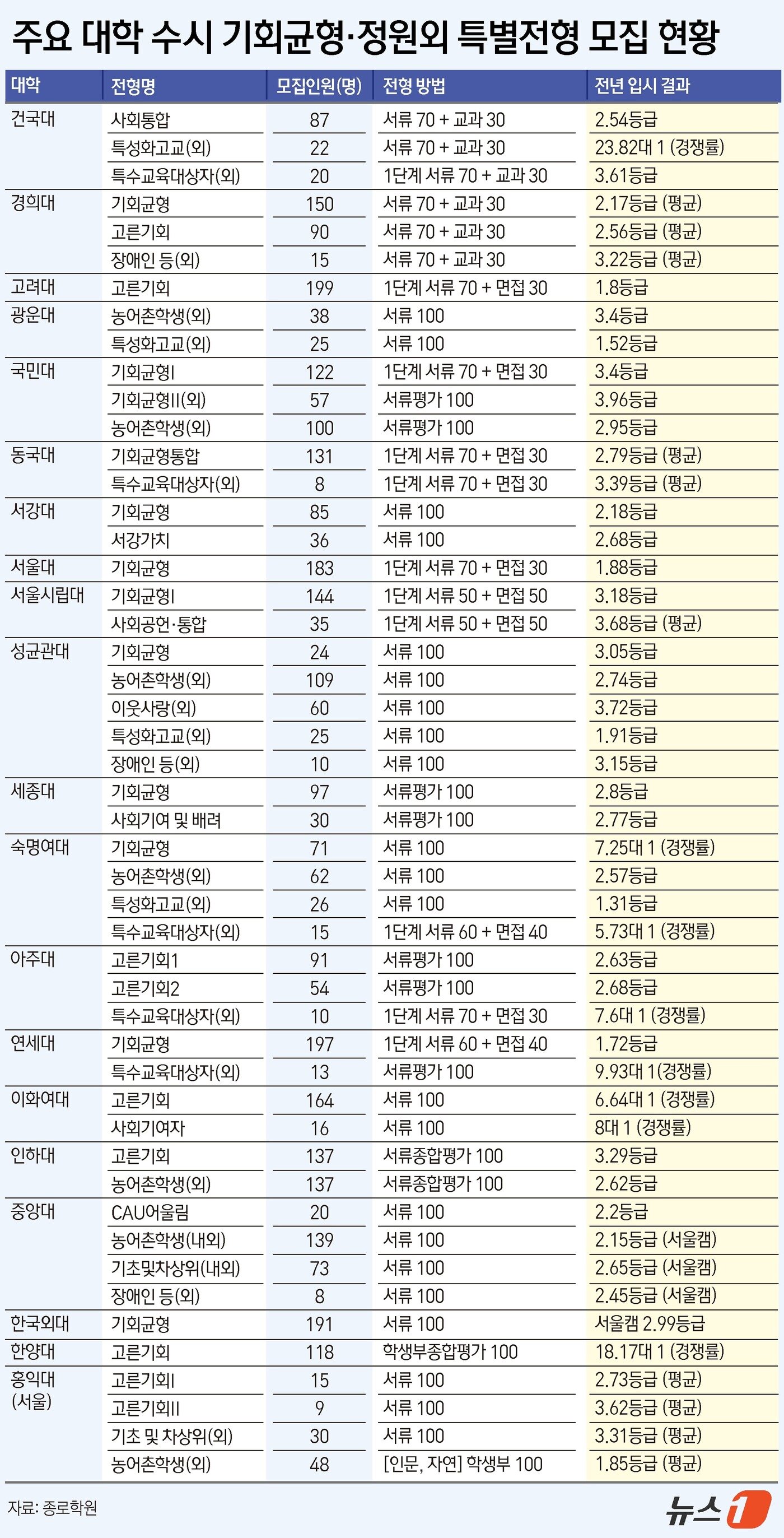 본문 이미지 - ⓒ News1 윤주희 디자이너