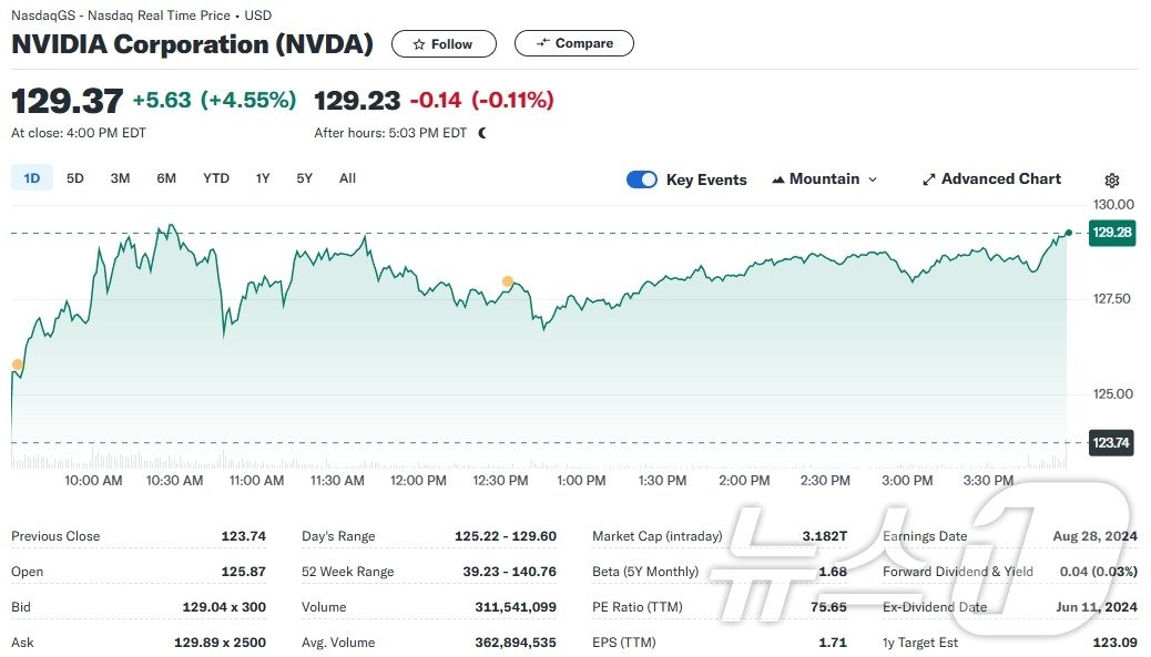 엔비디아 일일 주가추이 - 야후 파이낸스 갈무리