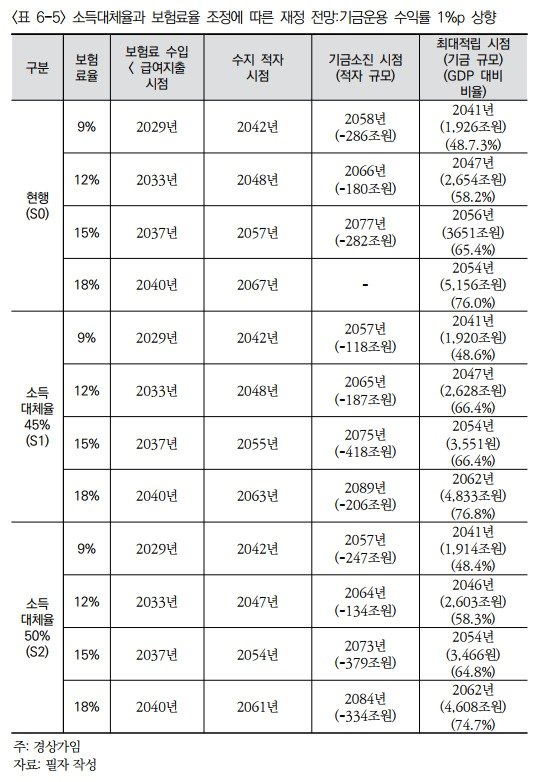 소득대체율과 보험료율 조정에 따른 재정 전망:기금운용 수익률 1%p 상향. &#40;보사연 제공&#41;