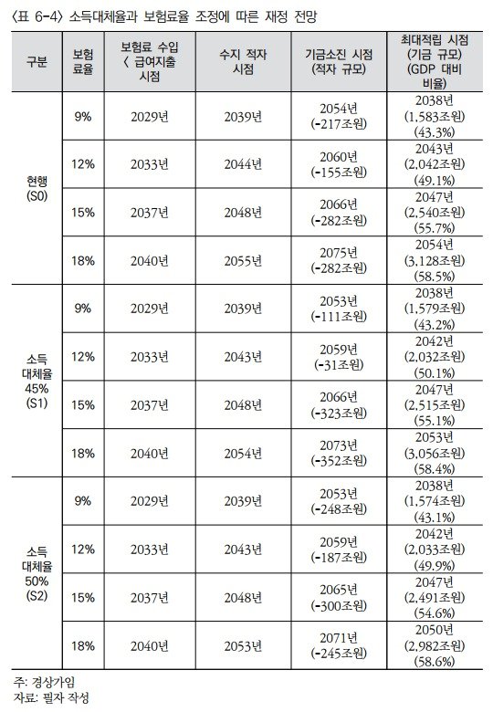 소득대체율과 보험료율 조정에 따른 재정 전망. &#40;한국보건사회연구원 제공&#41; 