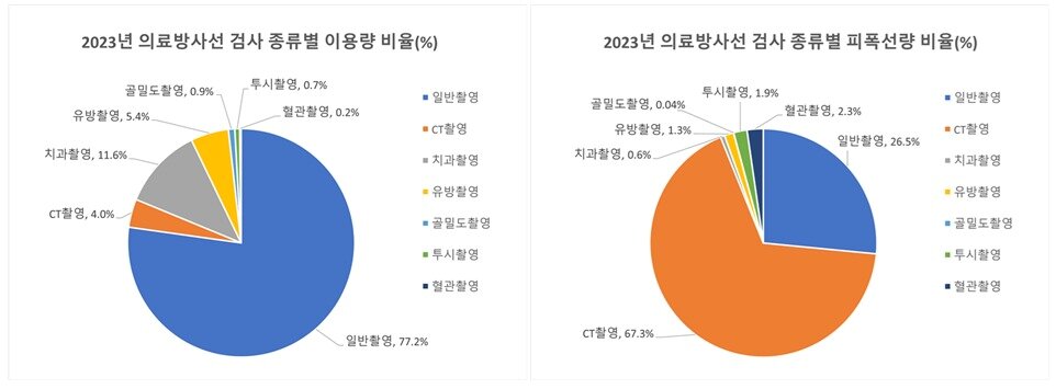 본문 이미지 - 2023년 의료방사선 검사 종류별 이용 현황(비율). 질병청 제공