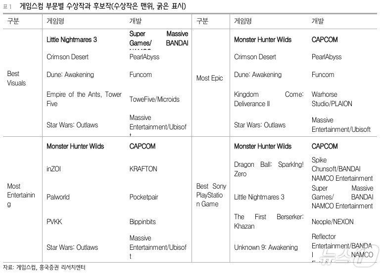 게임스컴 부문별 수상작과 후보작&#40;게임스컴, 흥국증권 리서치센터 제공&#41;