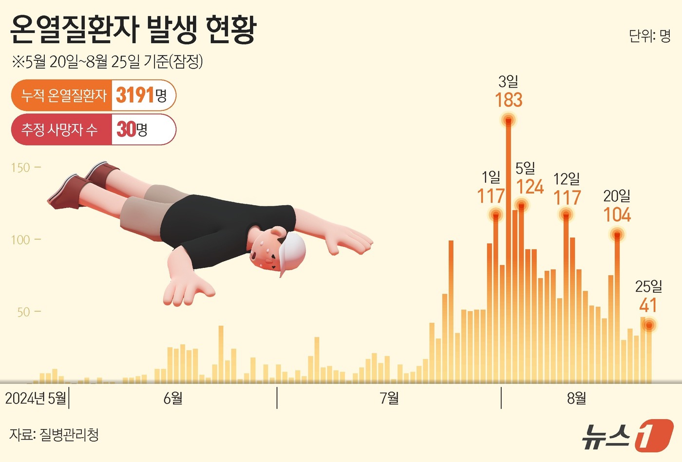 (서울=뉴스1) 양혜림 디자이너 = 26일 '온열질환 응급실감시체계 신고현황'에 따르면 집계를 시작한 5월 20일부터 지난 25일까지 응급실을 찾은 온열질환자는 3191명으로 확인 …