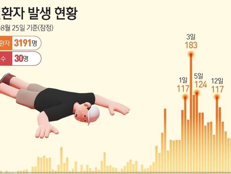 [그래픽] 온열질환자 발생 현황