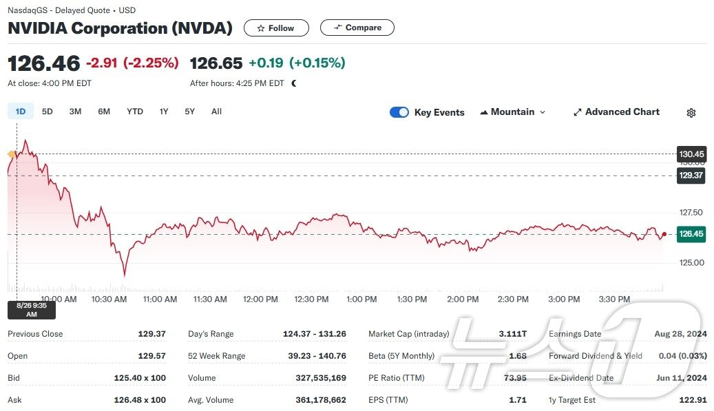 본문 이미지 - 엔비디아 주가 일일추이 - 야후 파이낸스 갈무리
