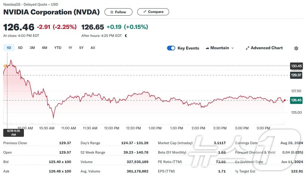 엔비디아 주가 일일추이 - 야후 파이낸스 갈무리
