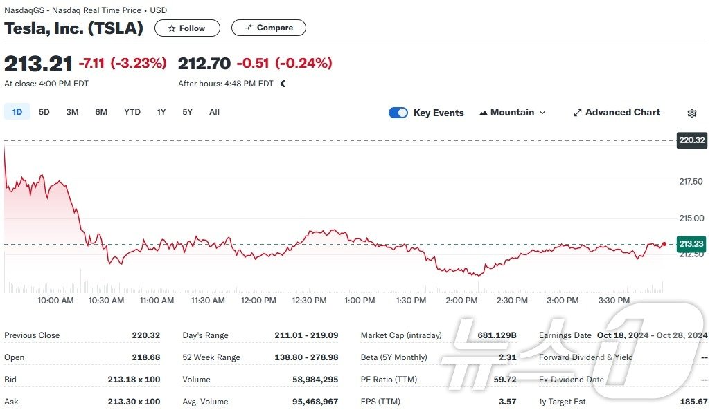 테슬라 일일 주가추이 - 야후 파이낸스 갈무리