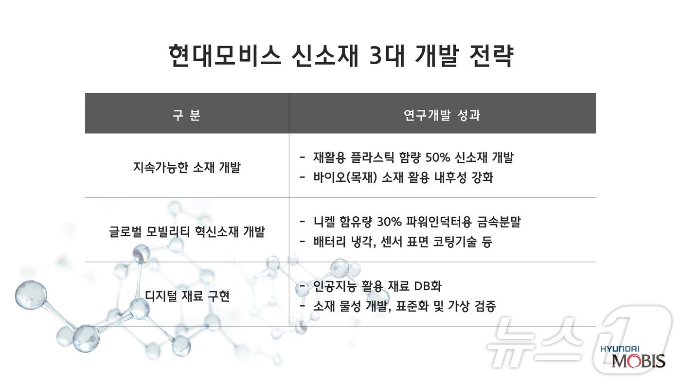 현대모비스 신소재 3대 개발 전략&#40;현대모비스 제공&#41; 