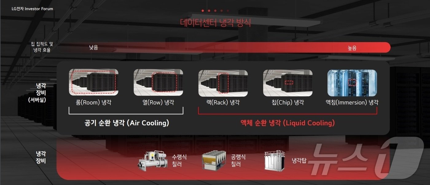 AI 데이터센터 냉각 방식.&#40;LG전자 제공&#41;