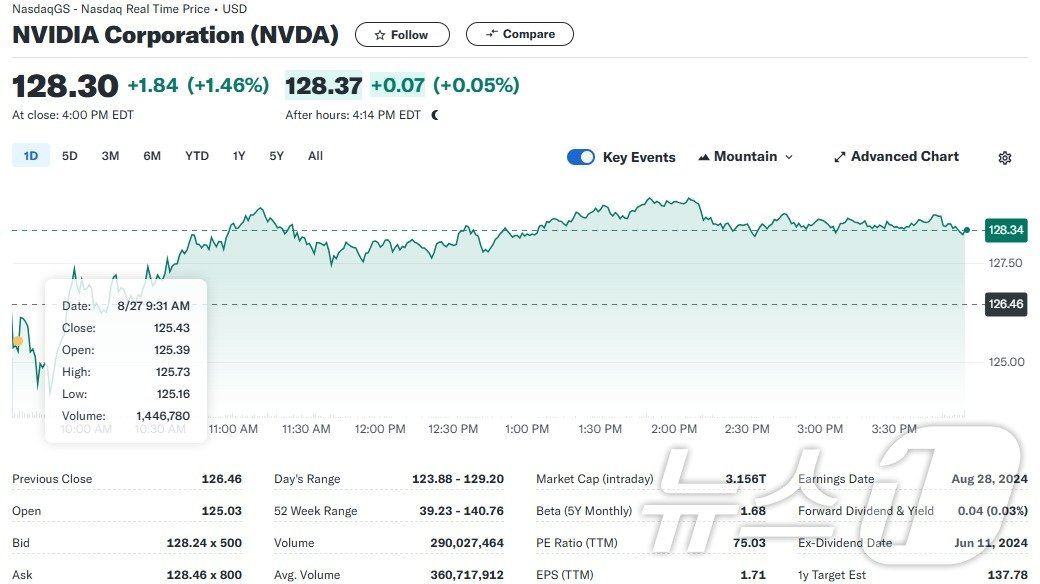 본문 이미지 - 엔비디아 일일 주가추이 - 야후 파이낸스 갈무리