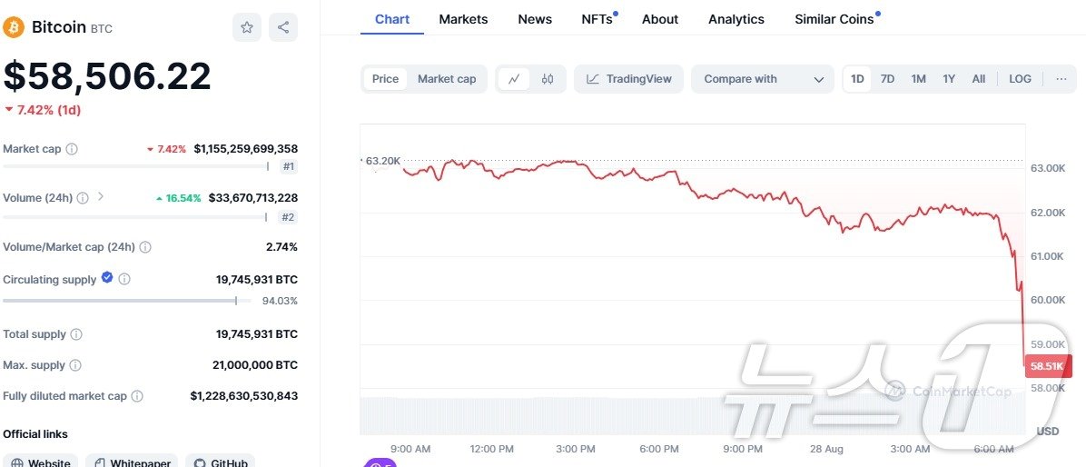 본문 이미지 - 비트코인 가격 일일 추이. 6시 30분부터 급락하고 있다 - 코인마켓캡 갈무리 