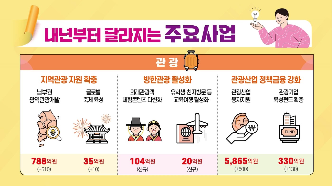 지역사회 및 정부 협력과 관광 활성화 정책 연계