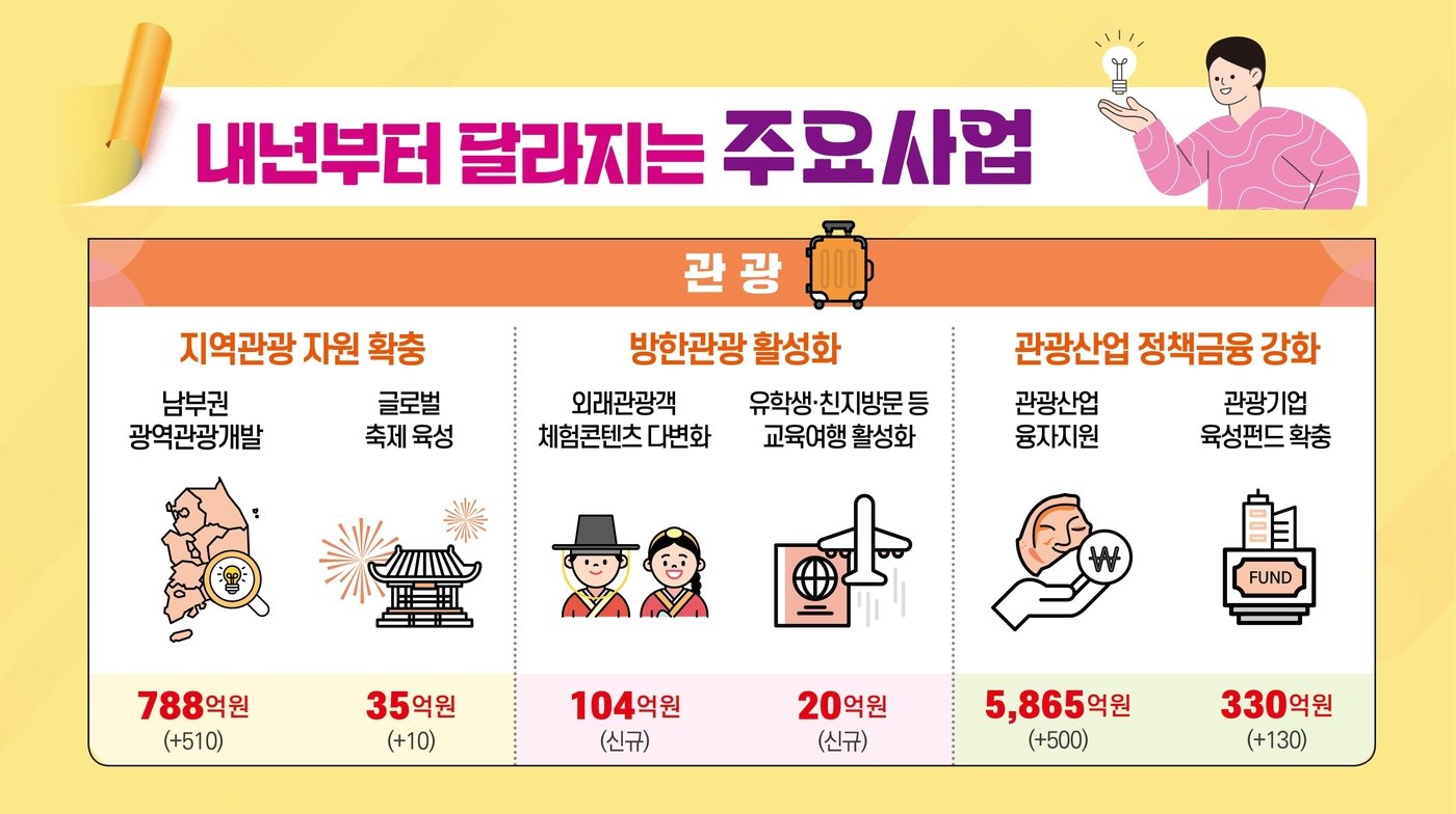 주요 관광 예산안 편성&#40;문체부 제공&#41;