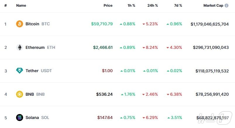 본문 이미지 - 이 시각 주요 암호화폐 시황 - 코인마켓캡 갈무리