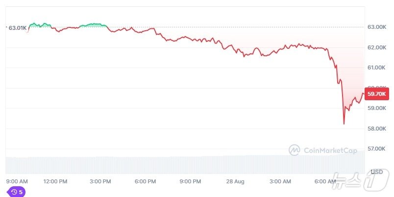 본문 이미지 - 비트코인 일일 가격 추이. 6시30분 이후 급락하기 시작해 7시 이후 반등하고 있다.  - 코인마켓캡 갈무리