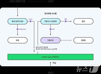 네이버 클로바 그린아이 작동 방식&#40;네이버 제공&#41;