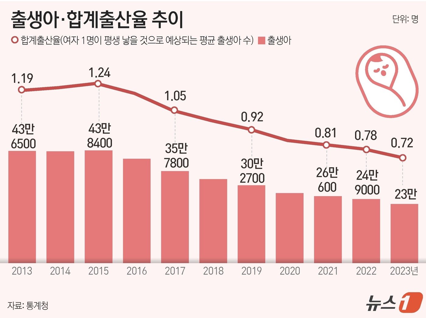 28일 통계청이 발표한 &#39;2023년 출생 통계&#39; 확정치를 보면 지난해 출생아 수는 23만 명으로 전년 대비 1만 9200명&#40;7.7%&#41; 감소했다. 1970년 통계 작성 이래 최저치다. ⓒ News1 윤주희 디자이너