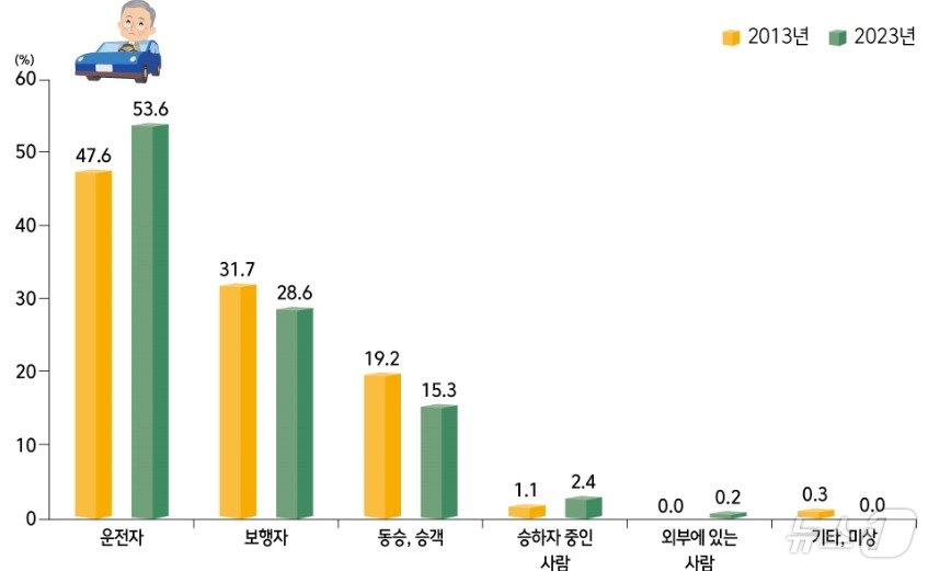 본문 이미지 -  65세 이상 운수사고 환자의 역할 비율(2023년) 및 분포(2013, 2023년).(질병관리청 제공) 