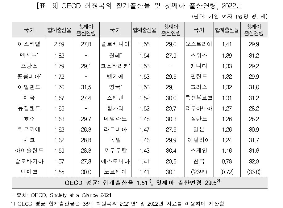 본문 이미지 - 2022년 OECD 회원국의 합계출산율 및 첫째아 출산연령.&#40;통계청 제공&#41;