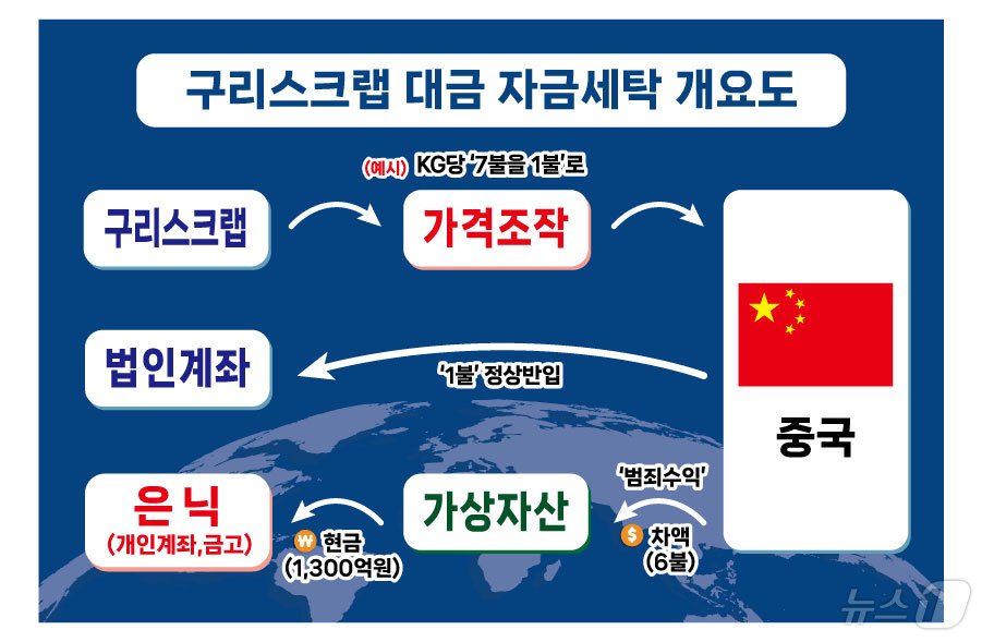 구리스크랩 대금 자금세탁 개요도&#40;부산본부세관 제공&#41;