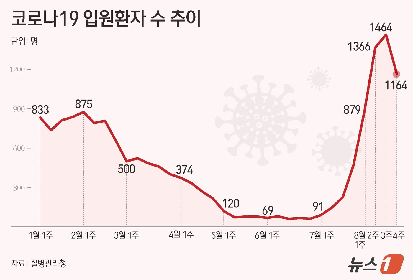 (서울=뉴스1) 양혜림 디자이너 = 질병관리청이 28일 공개한 '코로나19 표본감시 분석 결과'에 따르면 8월 넷째주(34주) 입원 환자수는 1164명으로 지난주 1464명보다 약 …