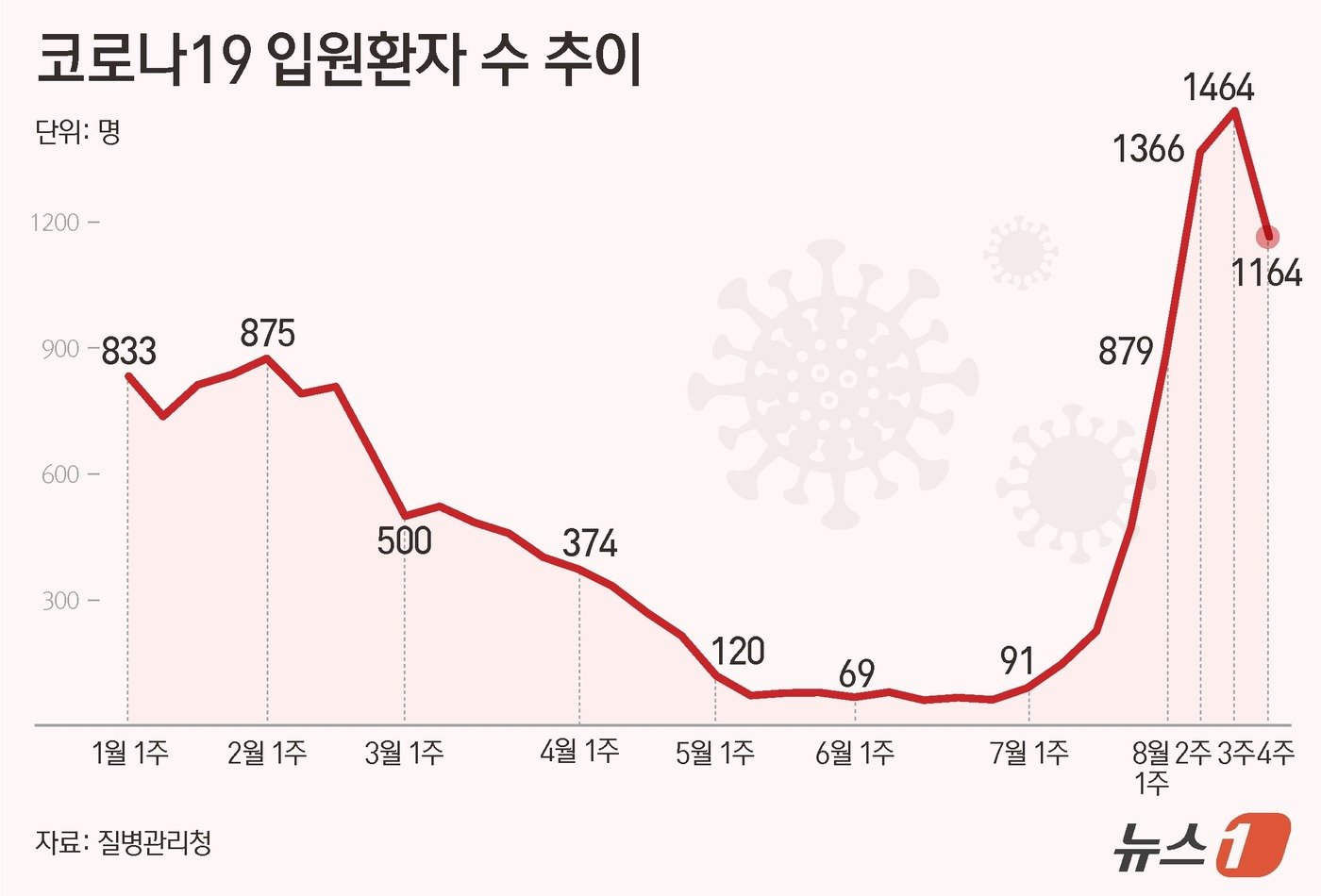 질병관리청이 28일 공개한 &#39;코로나19 표본감시 분석 결과&#39;에 따르면 8월 넷째주&#40;34주&#41; 입원 환자수는 1164명으로 지난주 1464명보다 약 20.5% 감소한 것으로 나타났다. ⓒ News1 양혜림 디자이너