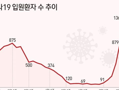 [그래픽] 코로나19 입원환자 수 추이