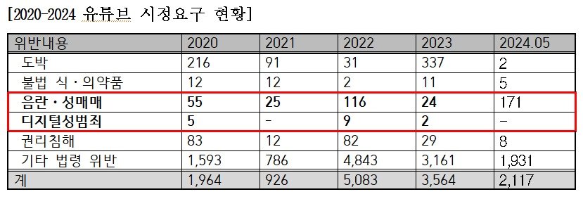 2020년에서 2024년 사이 유튜브 시정요구 현황 &#40;최수진의원실 제공&#41;