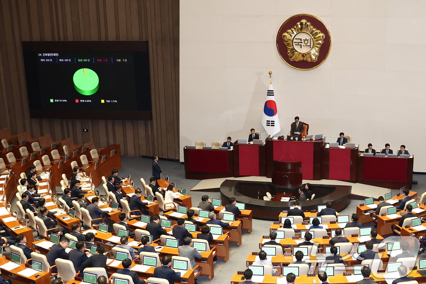 28일 오후 서울 여의도 국회에서 열린 제417회국회(임시회) 제2차 본회의에서 진료지원(PA) 간호사의 의료 행위를 법으로 보호하는 것을 골자로 하는 간호법 제정안이 재적 300인, 재석 290인, 찬성 283인, 반대 2인, 기권 5인으로 통과되고 있다. 2024.8.28/뉴스1 ⓒ News1 김민지 기자