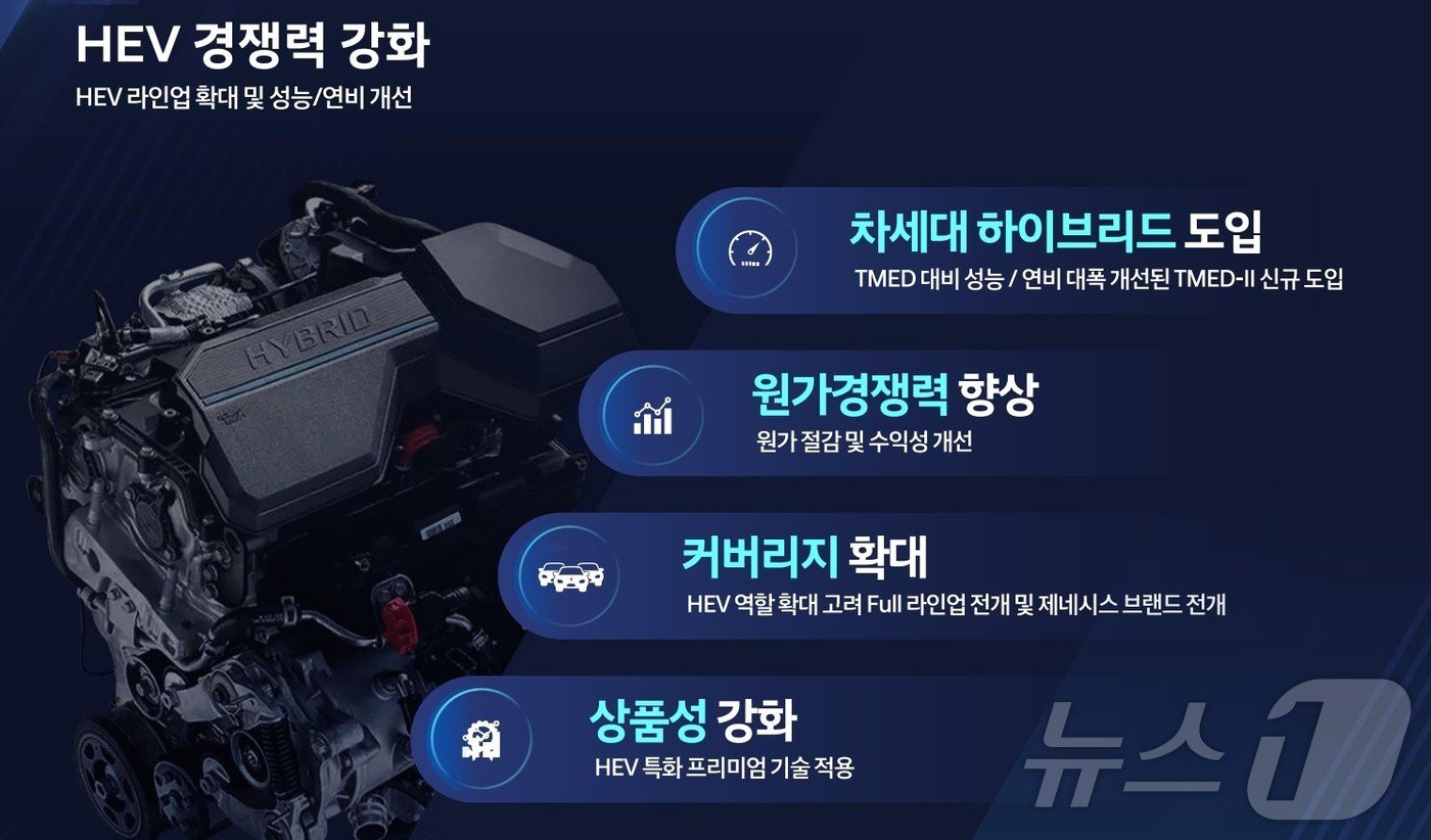 본문 이미지 -  현대차가 28일 2024 CEO 인베스터데이에서 공개한 하이브리드차 경쟁력 강화 방안.(현대차 제공)