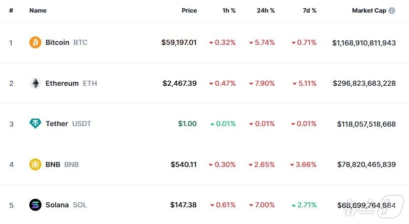 본문 이미지 - 이 시각 현재 주요 암호화폐 시황 - 코인마켓캡 갈무리