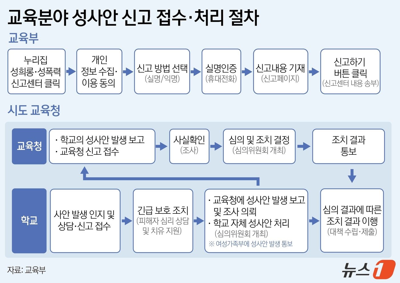 교육부는 현재 운영하는 &#39;교육분야 성희롱·성폭력 신고센터&#39;를 딥페이크 등 신종 학교폭력 유형에 적극 대응하도록 개편한다. 또 사안에 대처할 수 있는 교육부-시도교육청-학교 신고체계, 신고센터 및 신고 전화번호를 지속해서 학교 현장에 알려 피해자가 언제 어디서나 신고할 수 있게 할 계획이다. ⓒ News1 윤주희 디자이너