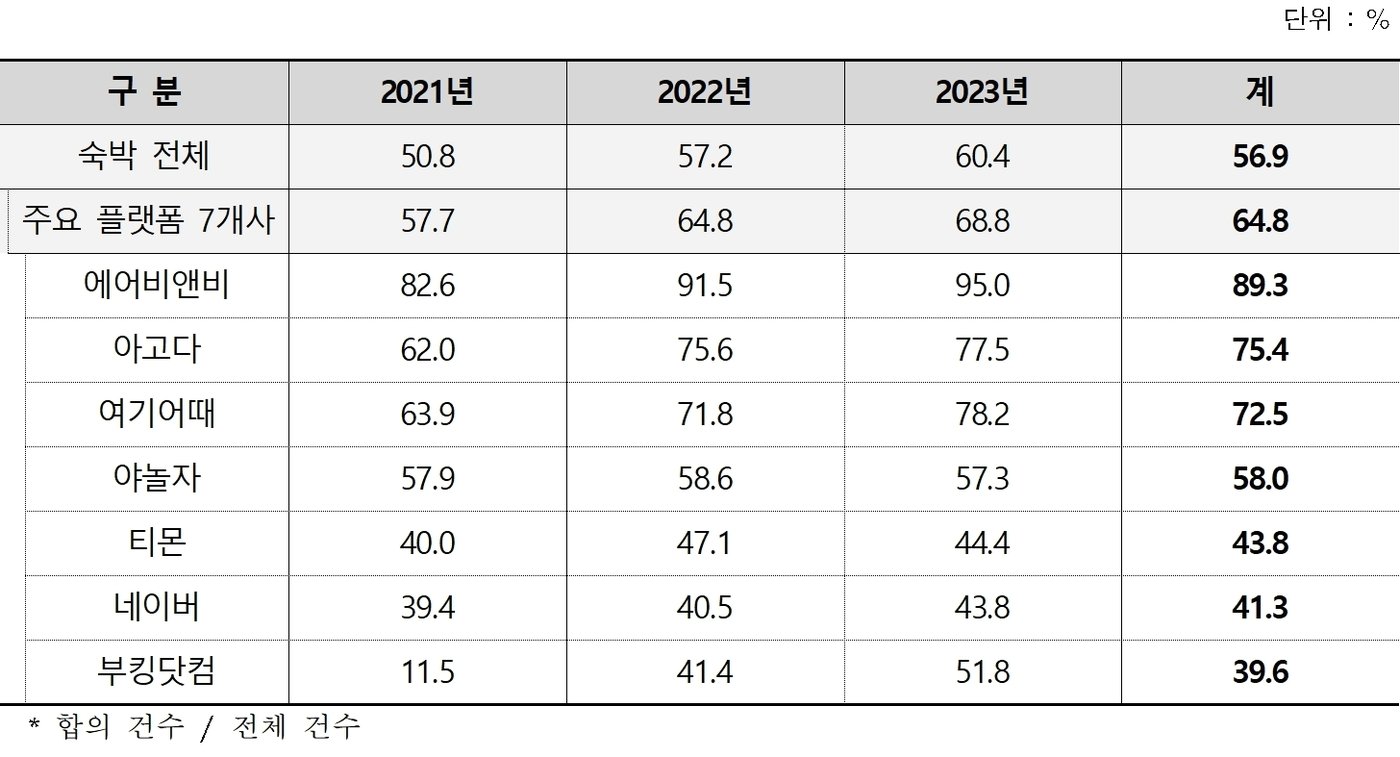본문 이미지 - 주요 플랫폼별 피해구제 처리(합의율) 현황(한국소비자원 제공). 2024.8.30/뉴스1