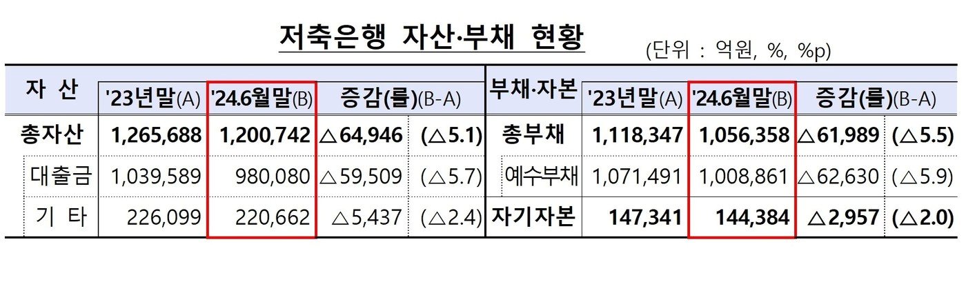  저축은행 자산·부채 현황