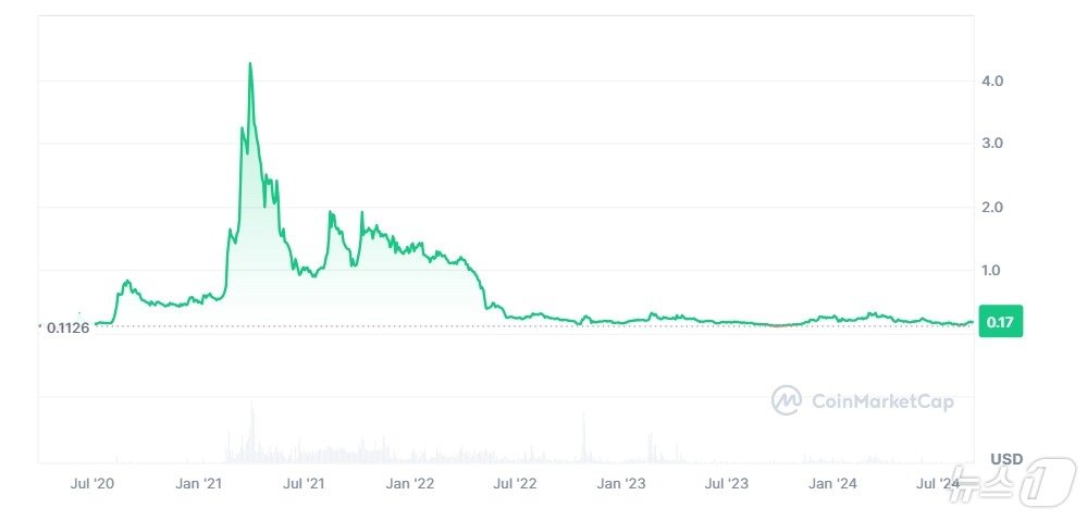 본문 이미지 - 클레이튼 메인넷이 출시된 2019년부터 현재까지 클레이&#40;KLAY&#41; 가격 추이. 2022년 6월부터 가격에 큰 변화가 없다.