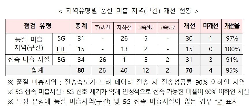 본문 이미지 - 지역유형별 품질 미흡 지역(구간) 개선 현황.(과기정통부 제공)