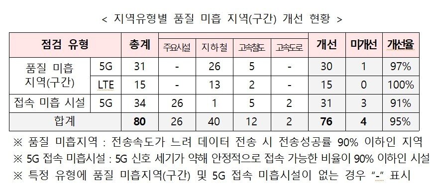 지역유형별 품질 미흡 지역&#40;구간&#41; 개선 현황.&#40;과기정통부 제공&#41;