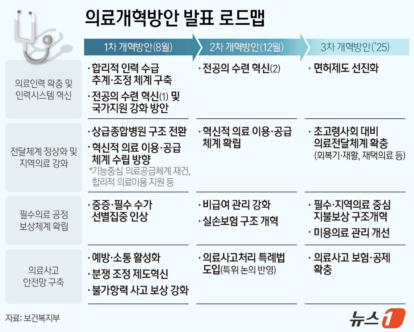 의료개혁 발표 로드맵 ⓒ News1 양혜림 디자이너