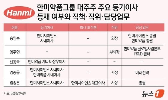 한미약품그룹 대주주 주요 등기이사 등재 여부와 직책·직위·담당업무. 2024. 8. 29/뉴스1 김지영 디자이너