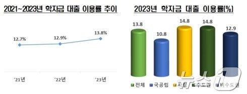 일반·교육대학 학자금 대출 현황.&#40;교육부 제공&#41;