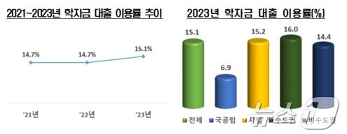 전문대학 학자금 대출 현황.&#40;교육부 제공&#41;