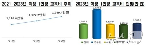 전문대학 소속 학생 1인당 교육비.&#40;교육부 제공&#41;